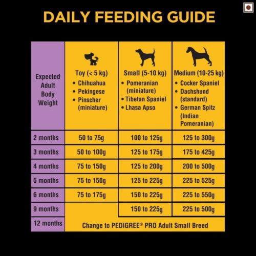 Pedigree PRO Expert Nutrition Small Breed Puppy Dry Dog Food Daily Feeding Guide