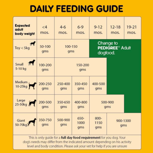 Pedigree Puppy Daily Feeding Guide